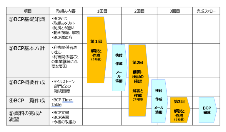 BCP（事業継続計画）策定支援 | 長久手市の総合保険代理店 株式会社あんしんクリエイト